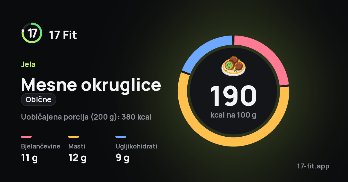 Mesne okruglice (obične): 190 kcal na 100 g, bjelančevine 11 g, masti 12 g, ugljikohidrati 9 g.