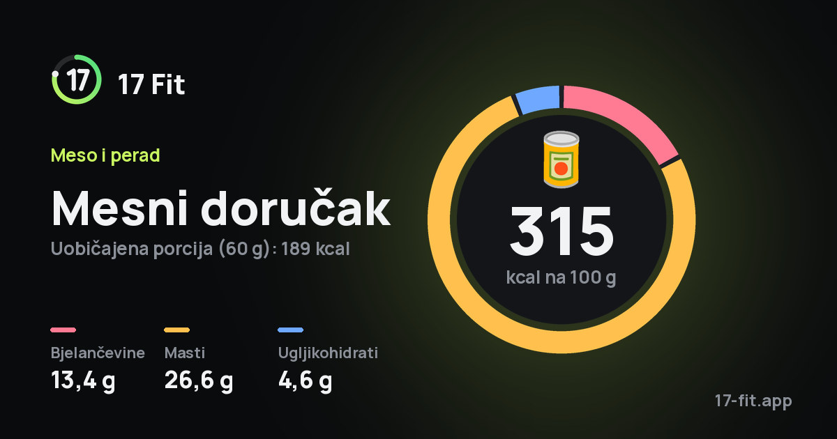 Mesni doručak: 315 kcal na 100 g, bjelančevine 13,4 g, masti 26,6 g, ugljikohidrati 4,6 g.