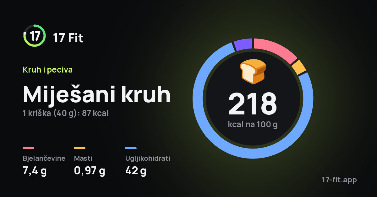 Miješani kruh: 218 kcal na 100 g, bjelančevine 7,4 g, masti 0,97 g, ugljikohidrati 42 g.