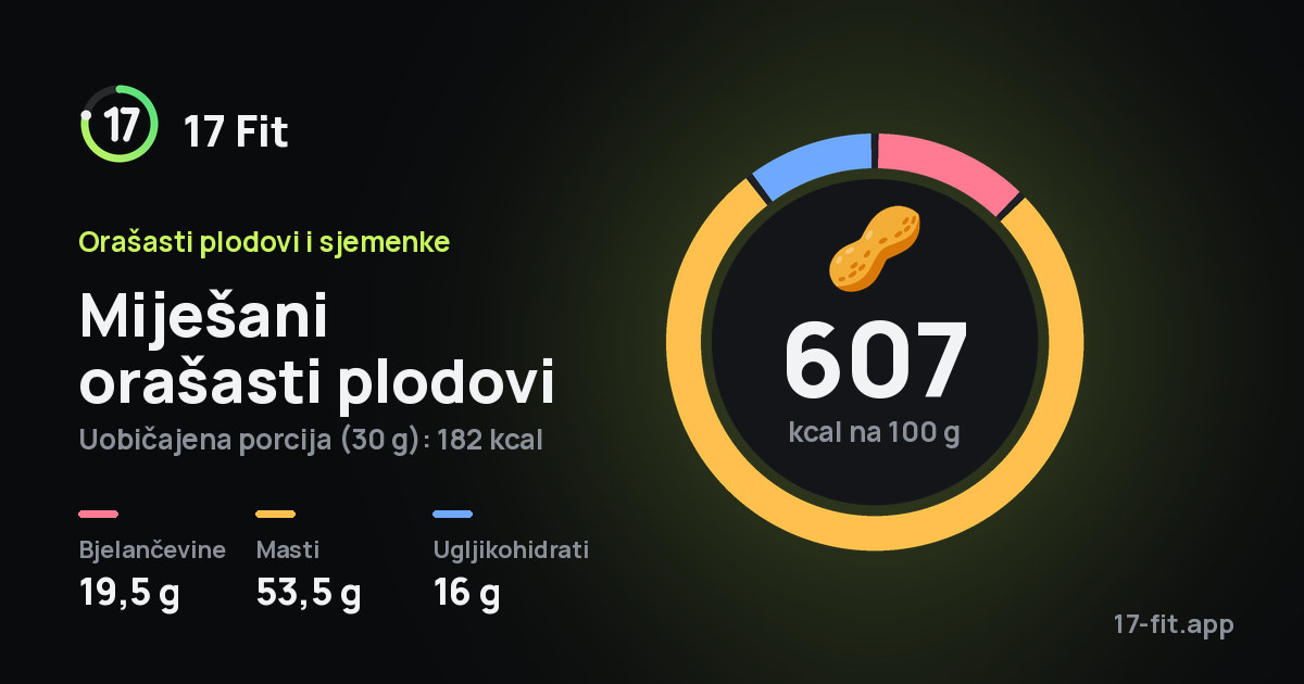 Miješani orašasti plodovi: 607 kcal na 100 g, bjelančevine 19,5 g, masti 53,5 g, ugljikohidrati 16 g.
