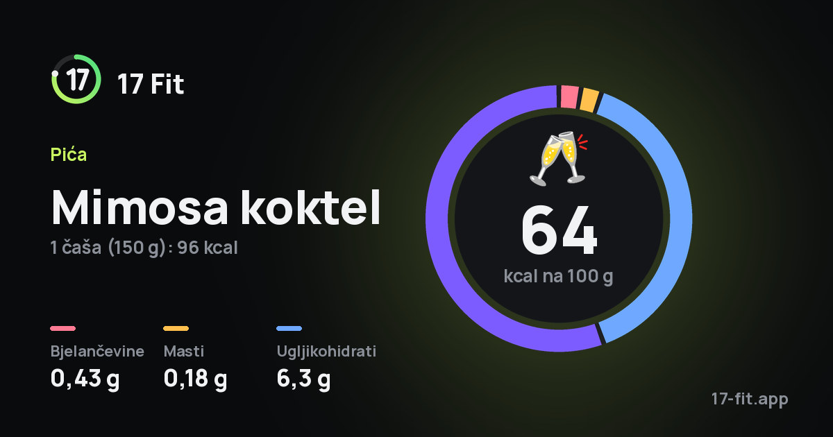 Mimosa koktel: 64 kcal na 100 g, bjelančevine 0,43 g, masti 0,18 g, ugljikohidrati 6,3 g.
