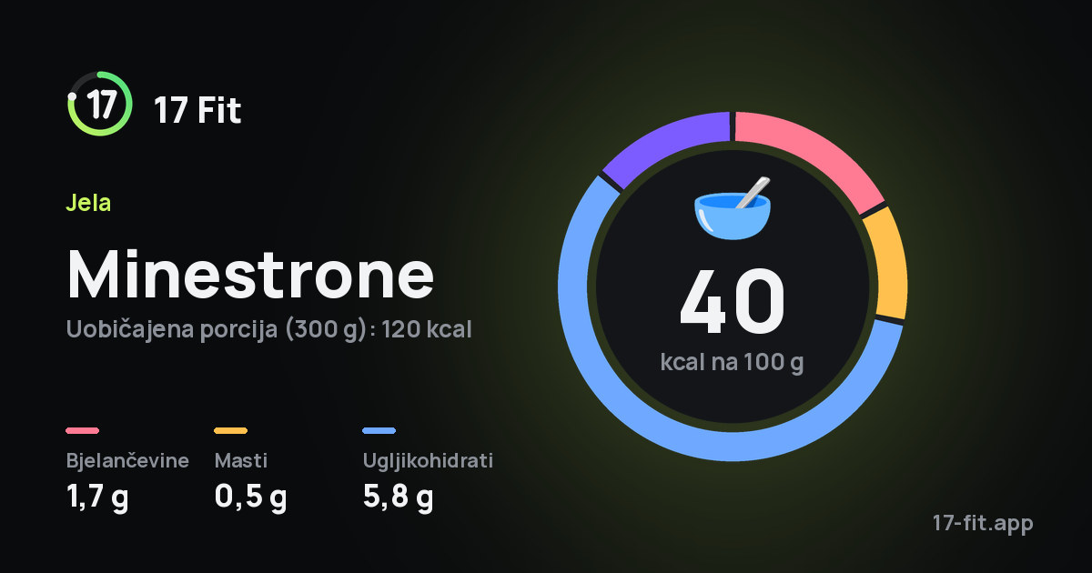 Minestrone: 40 kcal na 100 g, bjelančevine 1,7 g, masti 0,5 g, ugljikohidrati 5,8 g.