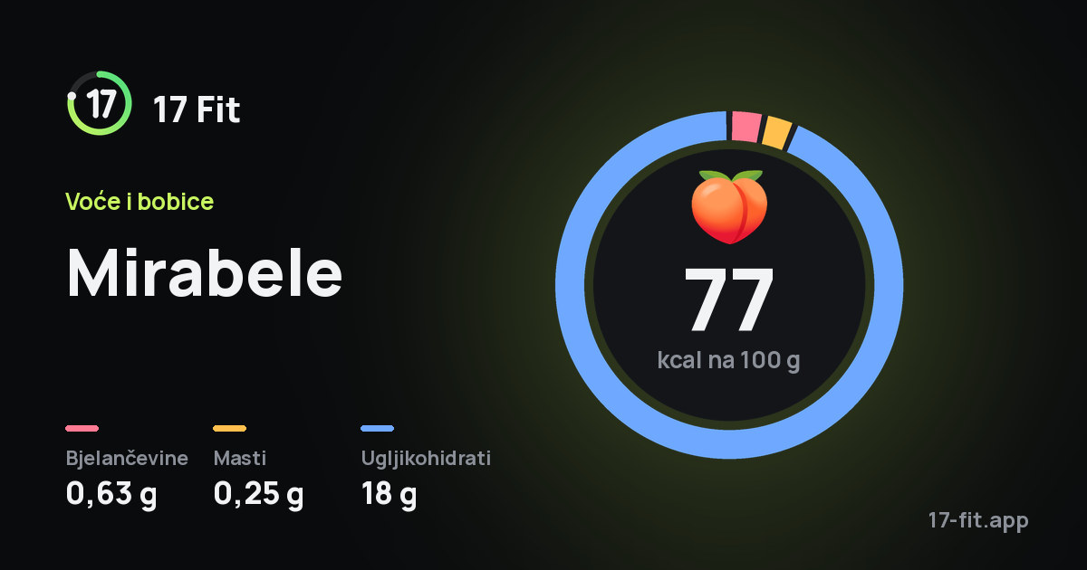 Mirabele: 77 kcal na 100 g, bjelančevine 0,63 g, masti 0,25 g, ugljikohidrati 18 g.