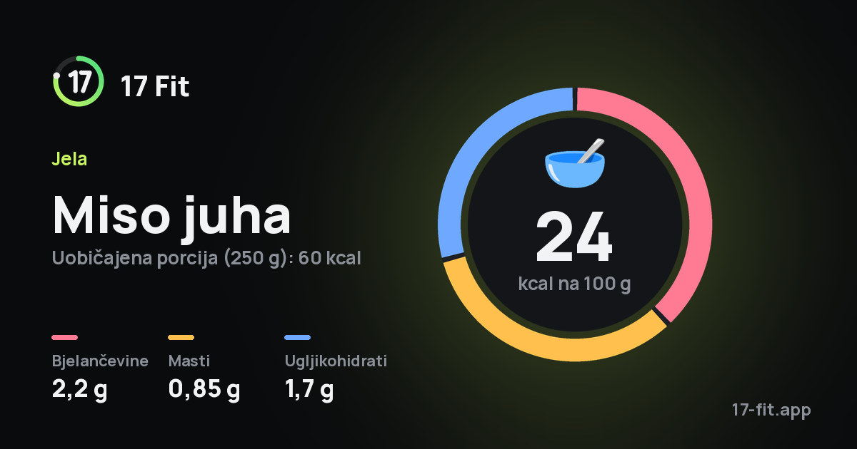 Miso juha: 24 kcal na 100 g, bjelančevine 2,2 g, masti 0,85 g, ugljikohidrati 1,7 g.