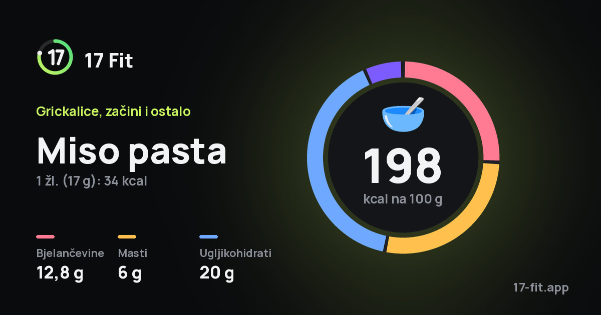 Miso pasta: 198 kcal na 100 g, bjelančevine 12,8 g, masti 6 g, ugljikohidrati 20 g.