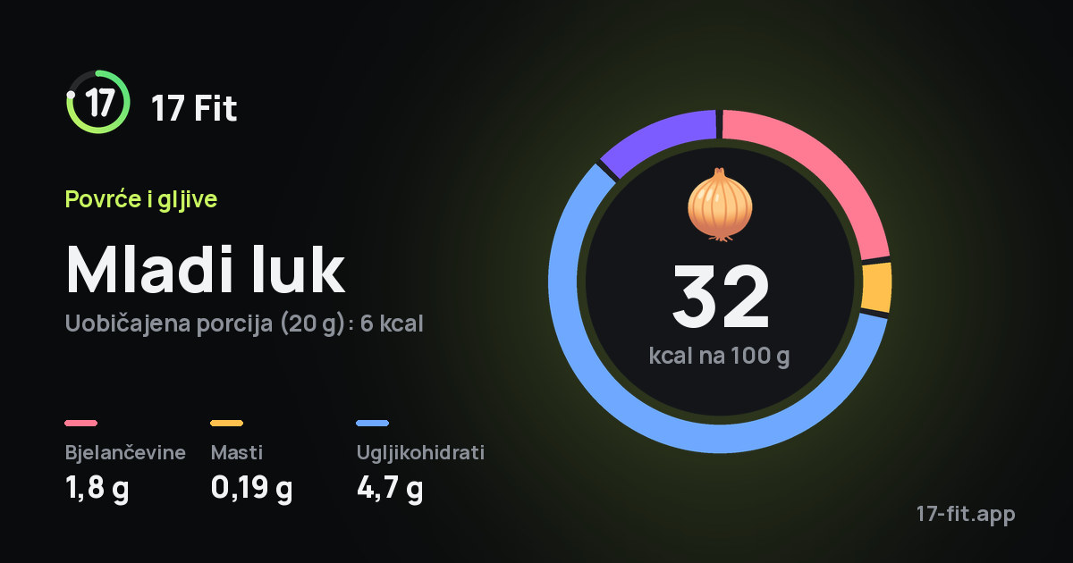Mladi luk: 32 kcal na 100 g, bjelančevine 1,8 g, masti 0,19 g, ugljikohidrati 4,7 g.
