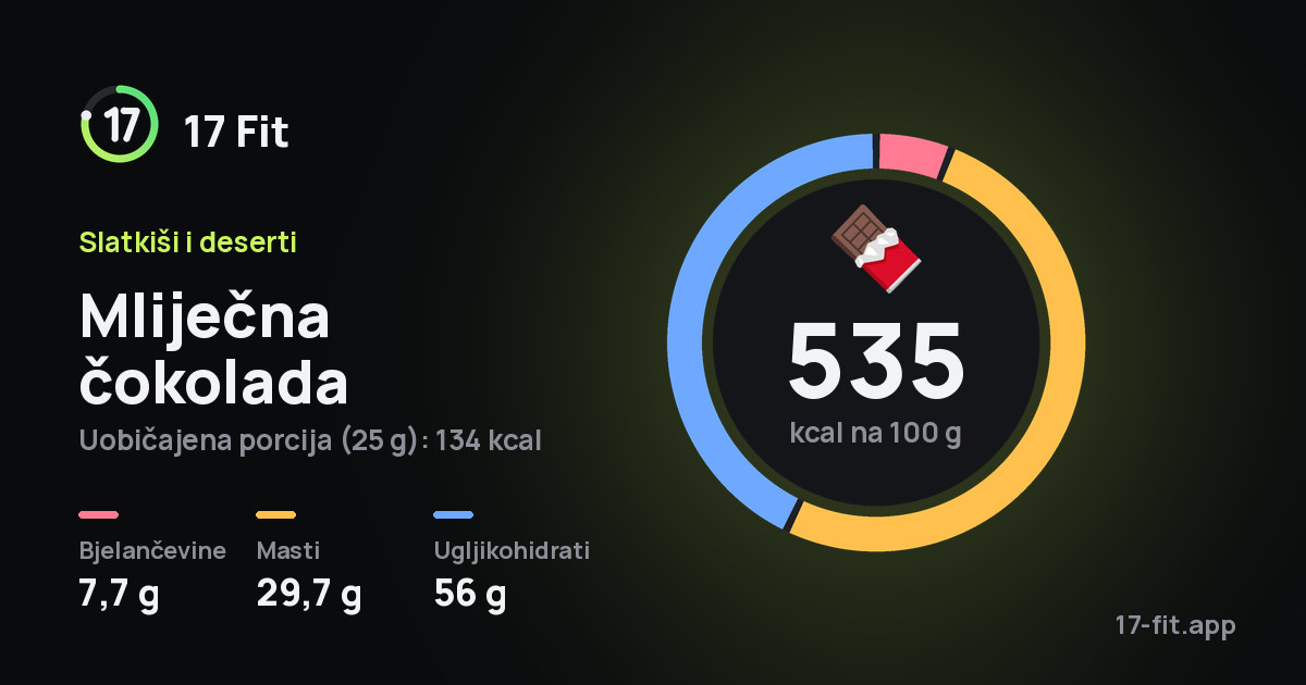 Mliječna čokolada: 535 kcal na 100 g, bjelančevine 7,7 g, masti 29,7 g, ugljikohidrati 56 g.