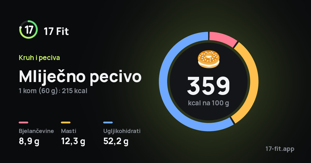 Mliječno pecivo: 359 kcal na 100 g, bjelančevine 8,9 g, masti 12,3 g, ugljikohidrati 52,2 g.