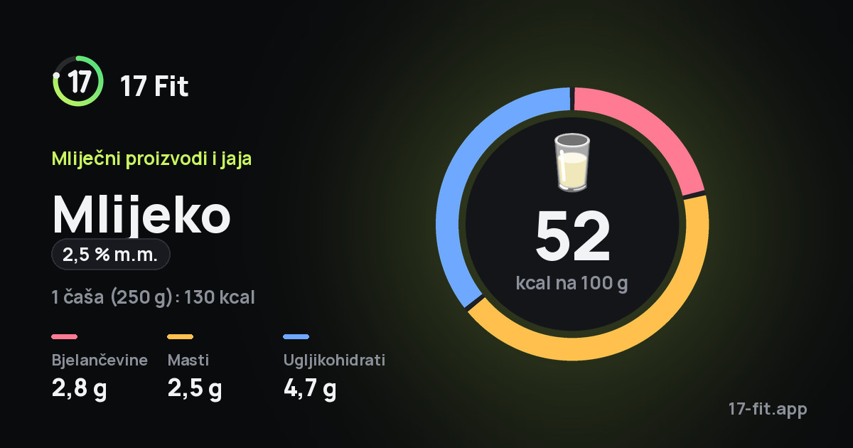 Mlijeko (2,5 % m.m.): 52 kcal na 100 g, bjelančevine 2,8 g, masti 2,5 g, ugljikohidrati 4,7 g.