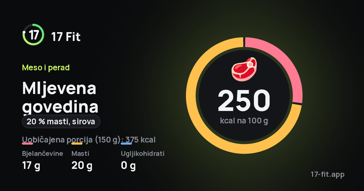 Mljevena govedina (20 % masti, sirova): 250 kcal na 100 g, bjelančevine 17 g, masti 20 g, ugljikohidrati 0 g.