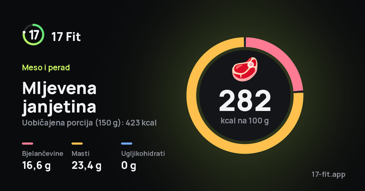 Mljevena janjetina: 282 kcal na 100 g, bjelančevine 16,6 g, masti 23,4 g, ugljikohidrati 0 g.