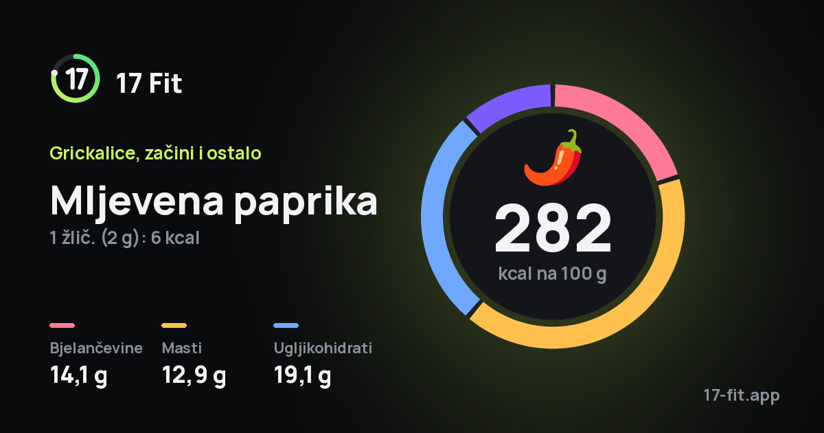 Mljevena paprika: 282 kcal na 100 g, bjelančevine 14,1 g, masti 12,9 g, ugljikohidrati 19,1 g.