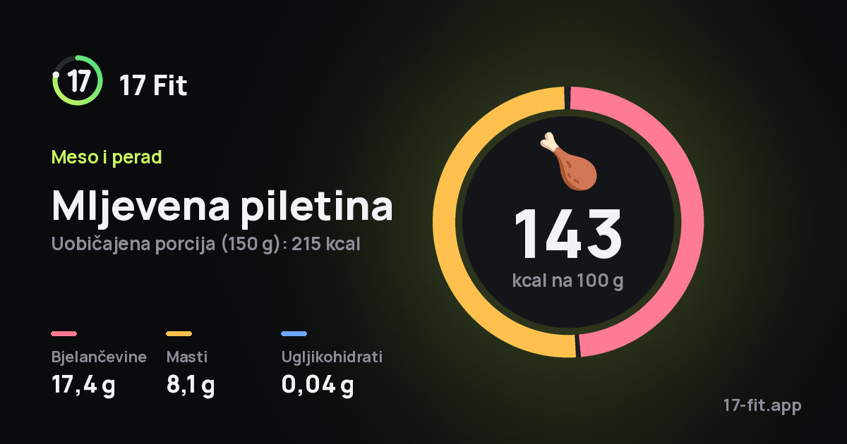 Mljevena piletina: 143 kcal na 100 g, bjelančevine 17,4 g, masti 8,1 g, ugljikohidrati 0,04 g.