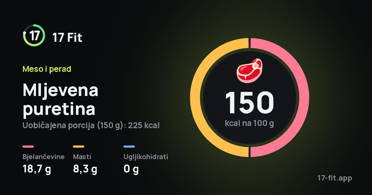 Mljevena puretina: 150 kcal na 100 g, bjelančevine 18,7 g, masti 8,3 g, ugljikohidrati 0 g.