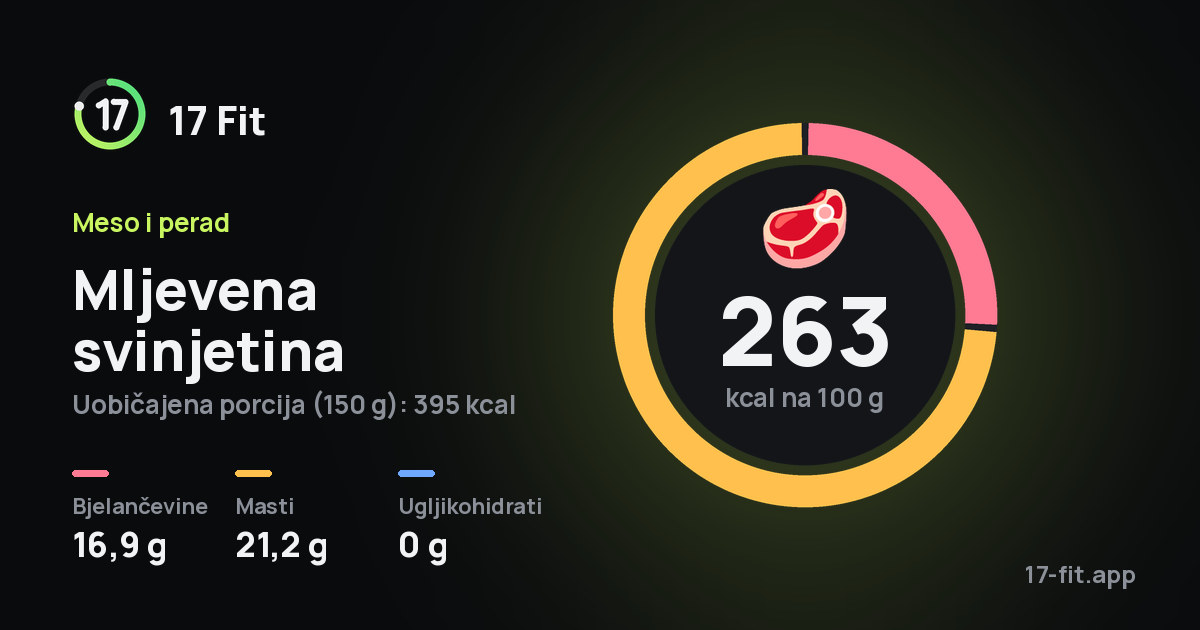 Mljevena svinjetina: 263 kcal na 100 g, bjelančevine 16,9 g, masti 21,2 g, ugljikohidrati 0 g.