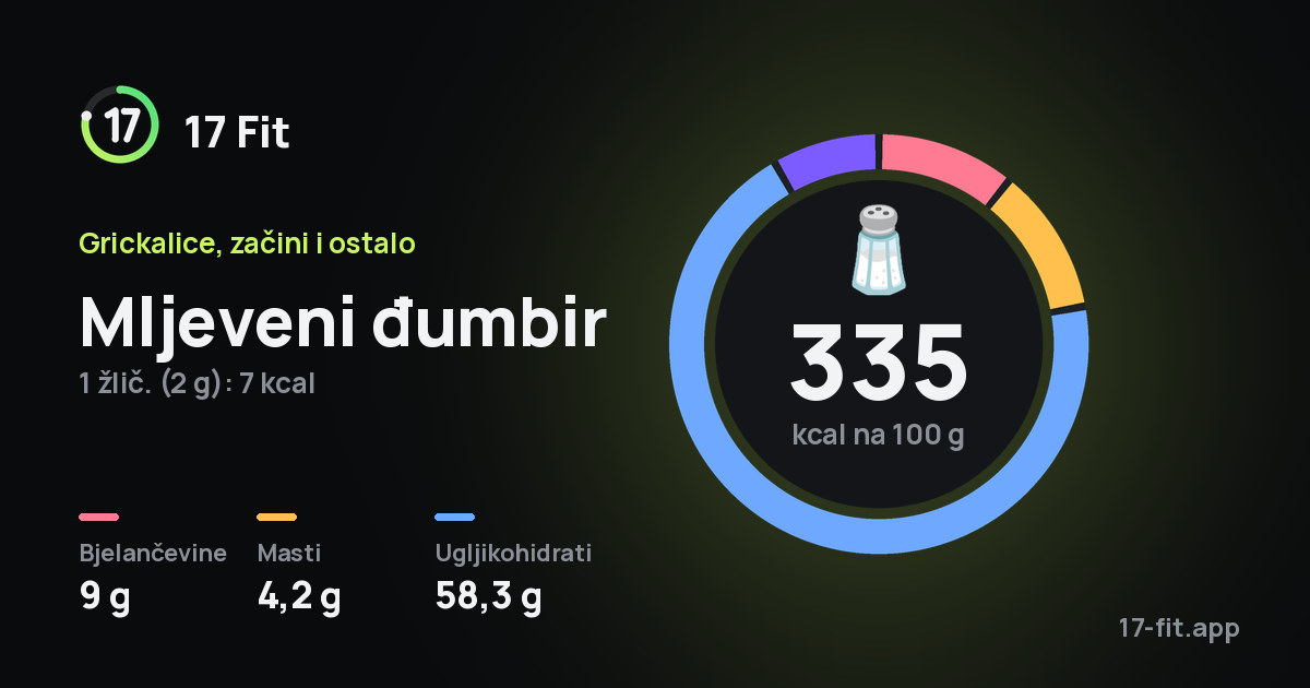 Mljeveni đumbir: 335 kcal na 100 g, bjelančevine 9 g, masti 4,2 g, ugljikohidrati 58,3 g.