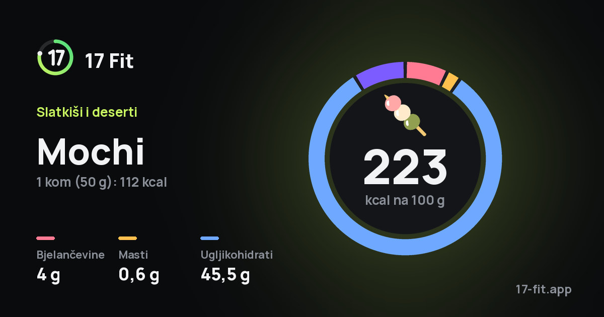 Mochi: 223 kcal na 100 g, bjelančevine 4 g, masti 0,6 g, ugljikohidrati 45,5 g.