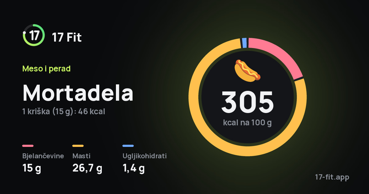 Mortadela: 305 kcal na 100 g, bjelančevine 15 g, masti 26,7 g, ugljikohidrati 1,4 g.