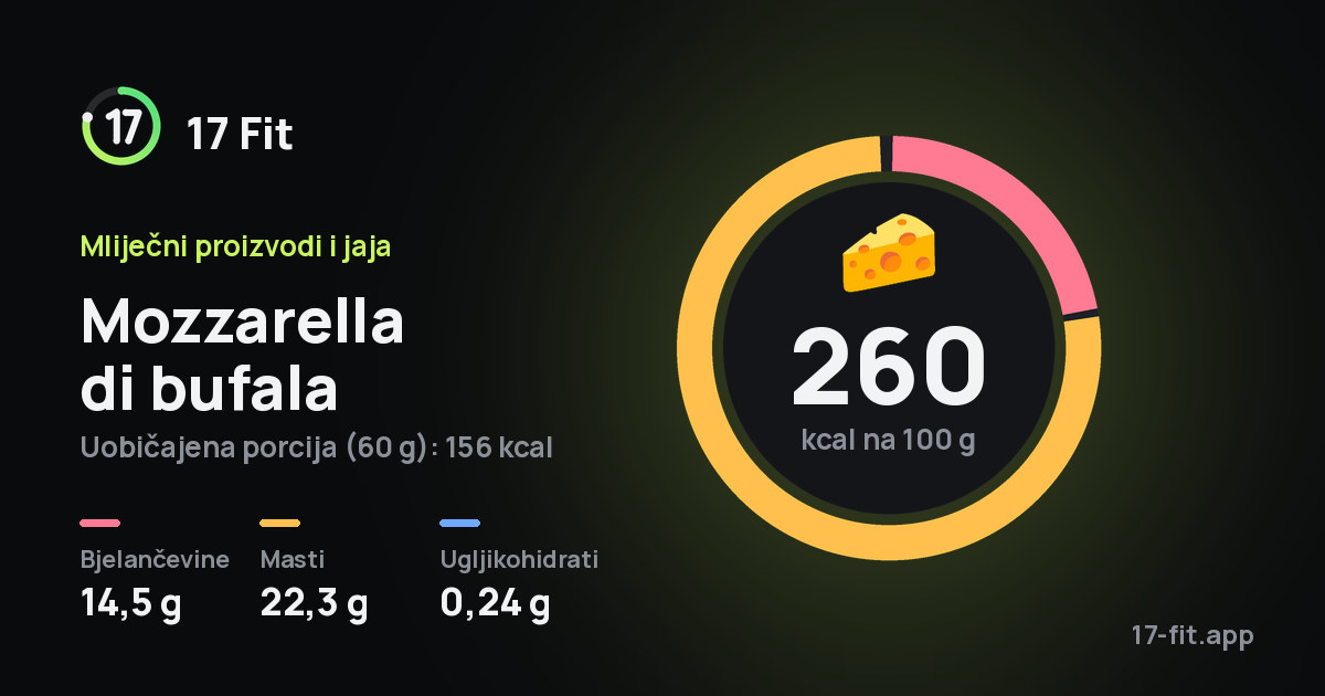 Mozzarella di bufala: 260 kcal na 100 g, bjelančevine 14,5 g, masti 22,3 g, ugljikohidrati 0,24 g.