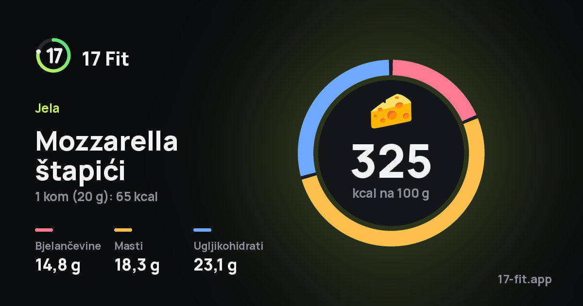 Mozzarella štapići: 325 kcal na 100 g, bjelančevine 14,8 g, masti 18,3 g, ugljikohidrati 23,1 g.