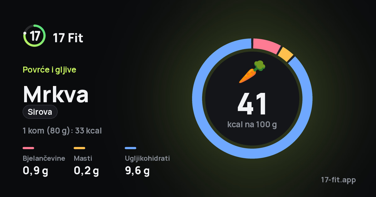 Mrkva (sirova): 41 kcal na 100 g, bjelančevine 0,9 g, masti 0,2 g, ugljikohidrati 9,6 g.