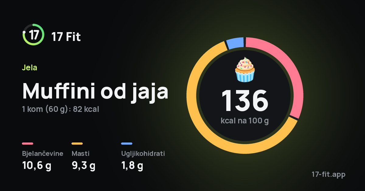 Muffini od jaja: 136 kcal na 100 g, bjelančevine 10,6 g, masti 9,3 g, ugljikohidrati 1,8 g.