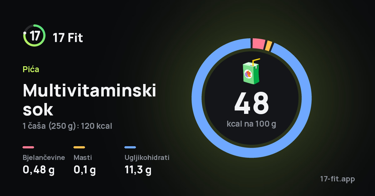 Multivitaminski sok: 48 kcal na 100 g, bjelančevine 0,48 g, masti 0,1 g, ugljikohidrati 11,3 g.