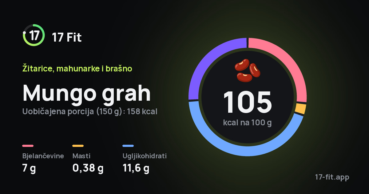 Mungo grah: 105 kcal na 100 g, bjelančevine 7 g, masti 0,38 g, ugljikohidrati 11,6 g.