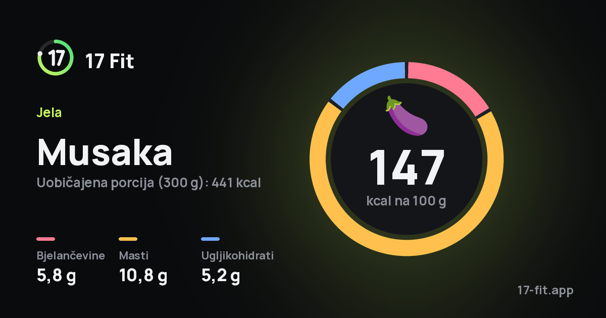 Musaka: 147 kcal na 100 g, bjelančevine 5,8 g, masti 10,8 g, ugljikohidrati 5,2 g.