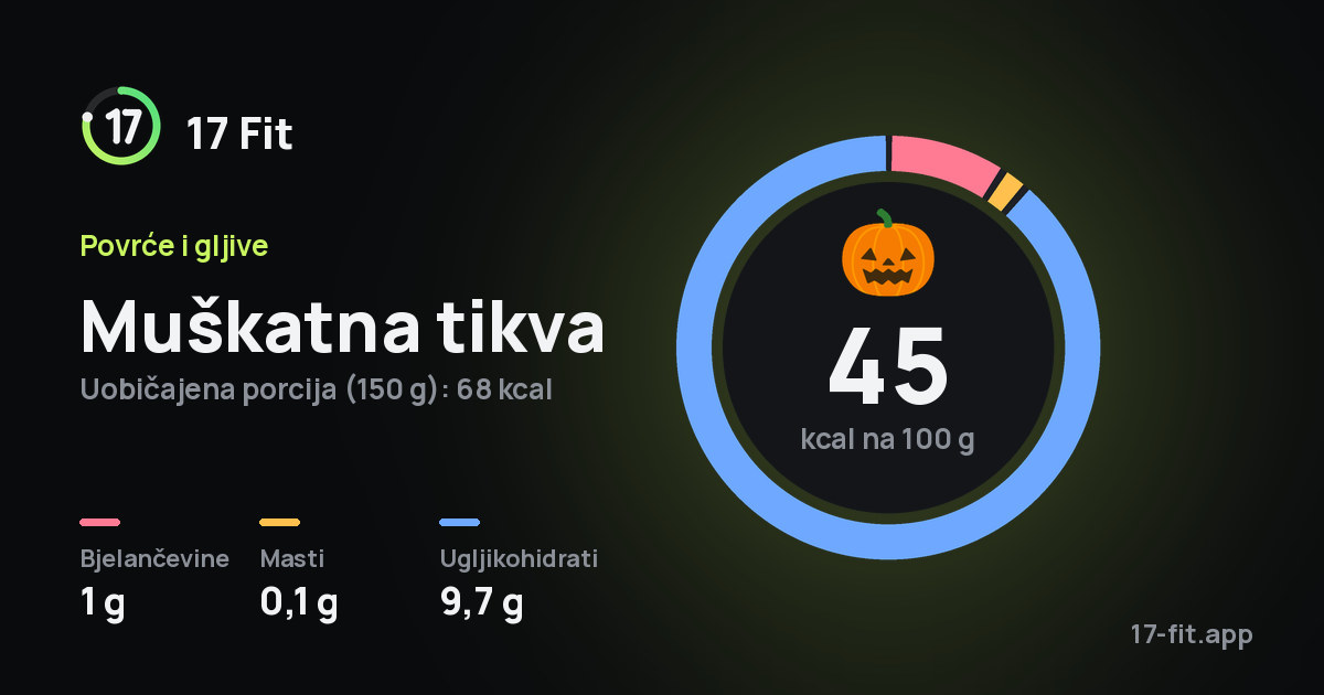 Muškatna tikva: 45 kcal na 100 g, bjelančevine 1 g, masti 0,1 g, ugljikohidrati 9,7 g.