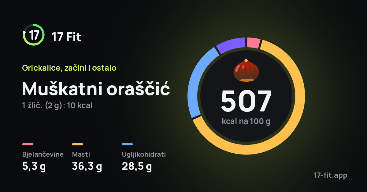 Muškatni oraščić: 507 kcal na 100 g, bjelančevine 5,3 g, masti 36,3 g, ugljikohidrati 28,5 g.