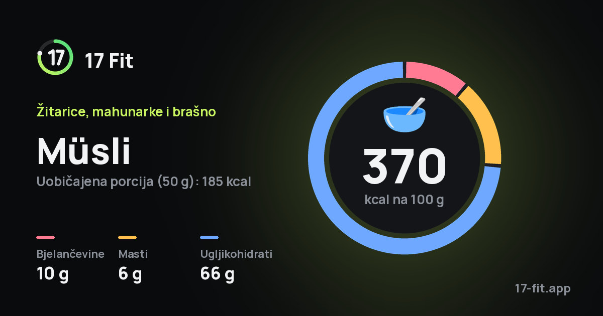 Müsli: 370 kcal na 100 g, bjelančevine 10 g, masti 6 g, ugljikohidrati 66 g.