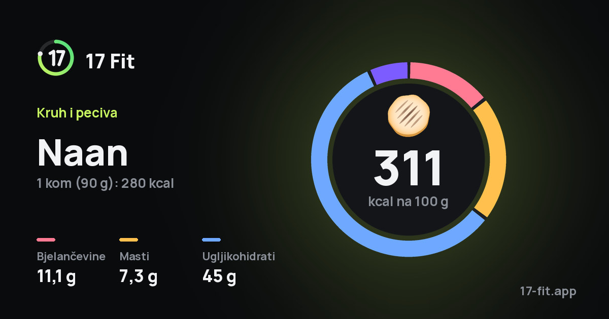 Naan: 311 kcal na 100 g, bjelančevine 11,1 g, masti 7,3 g, ugljikohidrati 45 g.