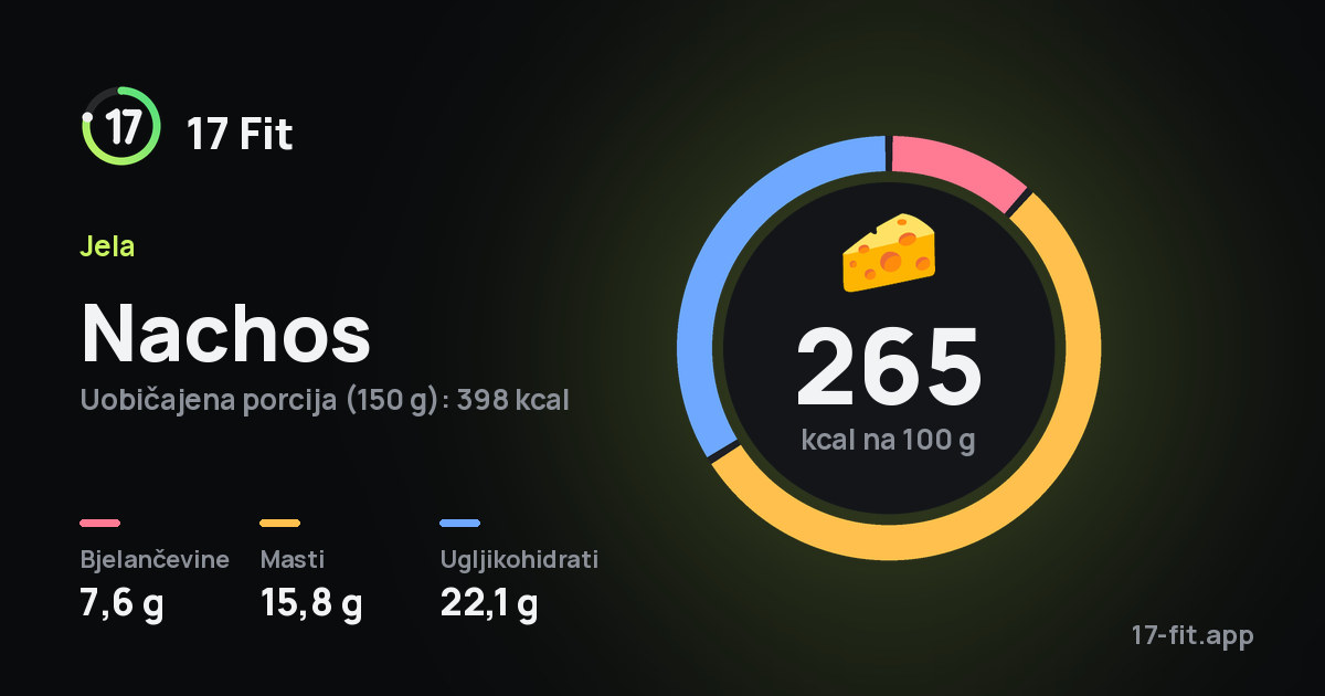 Nachos: 265 kcal na 100 g, bjelančevine 7,6 g, masti 15,8 g, ugljikohidrati 22,1 g.