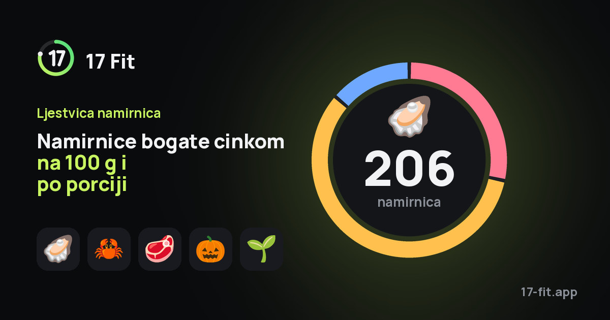 Namirnice bogate cinkom na 100 g i po porciji