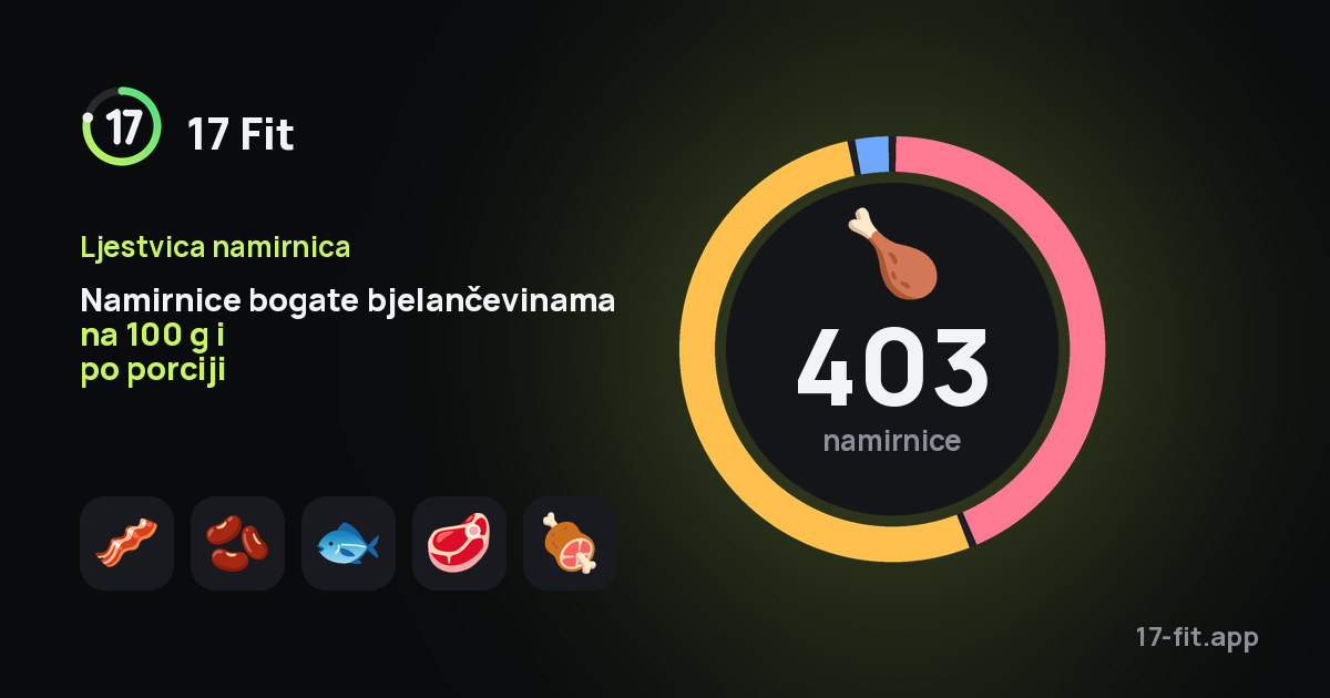Namirnice bogate bjelančevinama na 100 g i po porciji