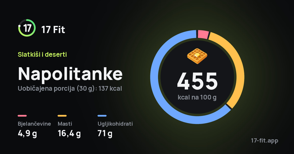 Napolitanke: 455 kcal na 100 g, bjelančevine 4,9 g, masti 16,4 g, ugljikohidrati 71 g.
