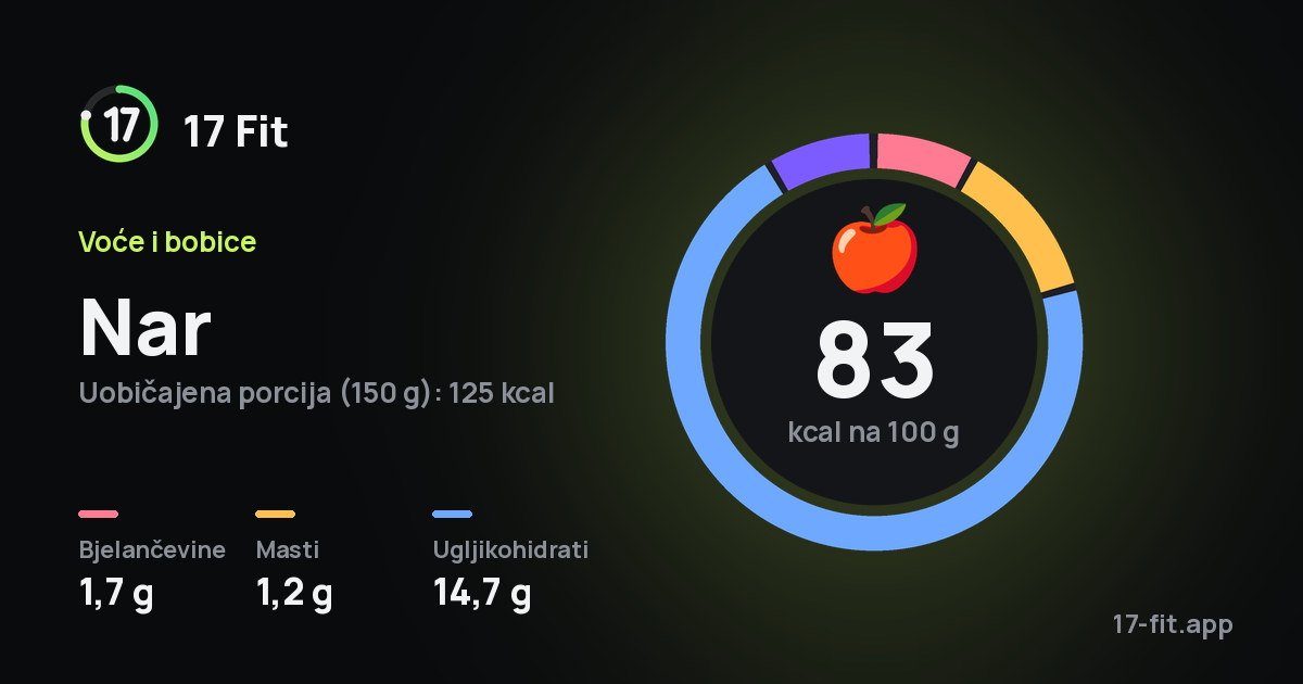 Nar: 83 kcal na 100 g, bjelančevine 1,7 g, masti 1,2 g, ugljikohidrati 14,7 g.