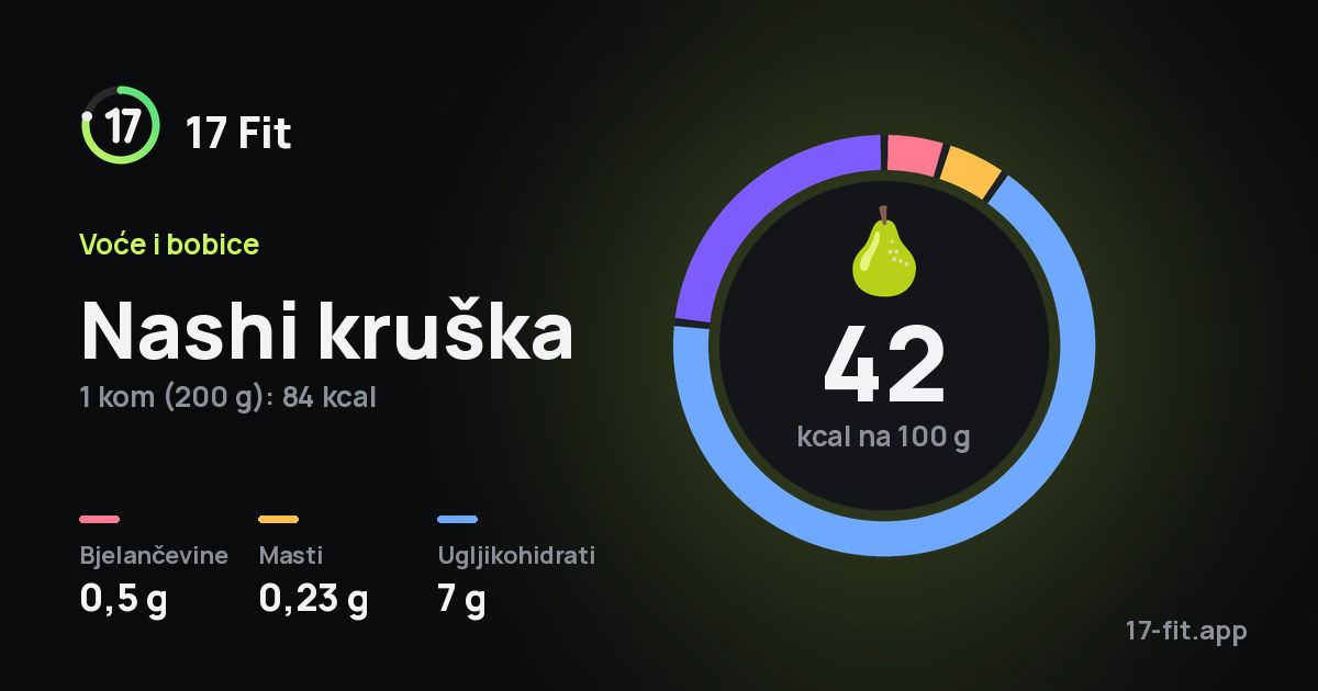 Nashi kruška: 42 kcal na 100 g, bjelančevine 0,5 g, masti 0,23 g, ugljikohidrati 7 g.