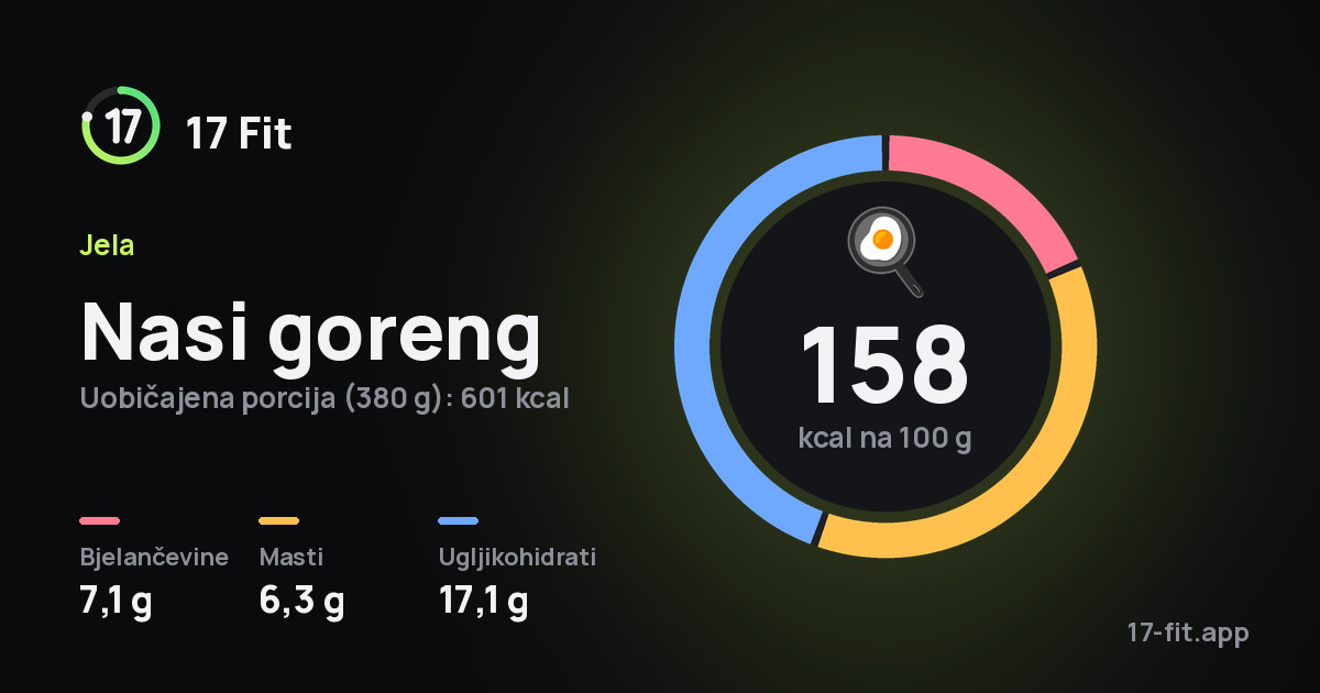 Nasi goreng: 158 kcal na 100 g, bjelančevine 7,1 g, masti 6,3 g, ugljikohidrati 17,1 g.