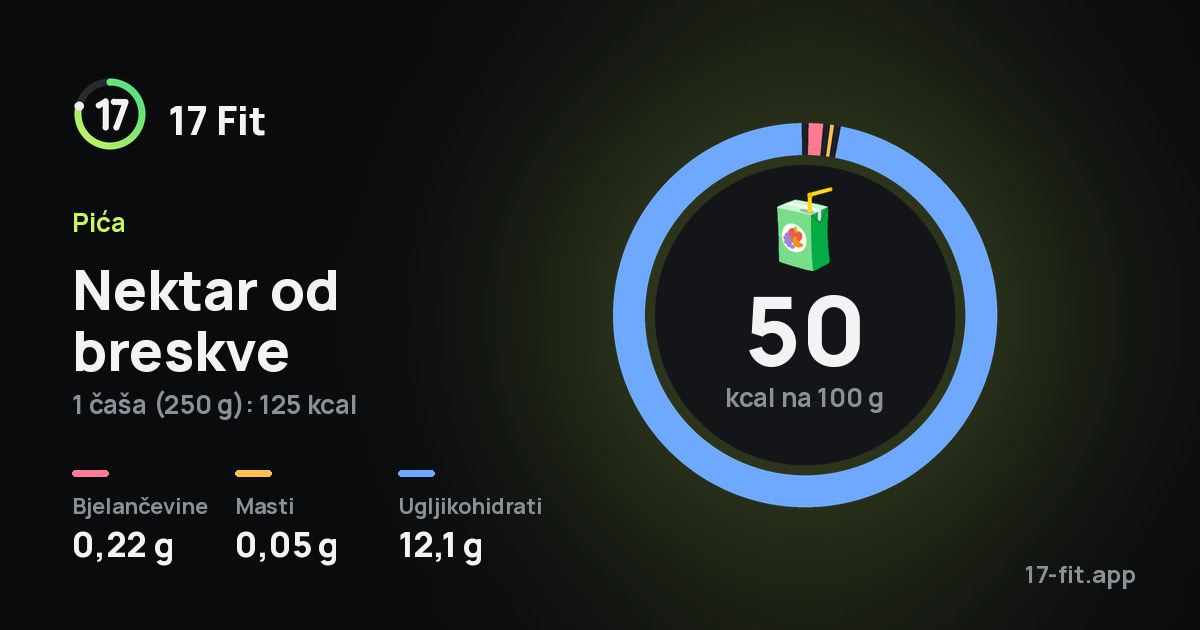 Nektar od breskve: 50 kcal na 100 g, bjelančevine 0,22 g, masti 0,05 g, ugljikohidrati 12,1 g.