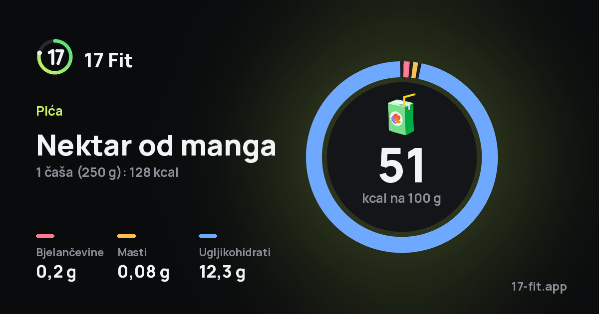 Nektar od manga: 51 kcal na 100 g, bjelančevine 0,2 g, masti 0,08 g, ugljikohidrati 12,3 g.