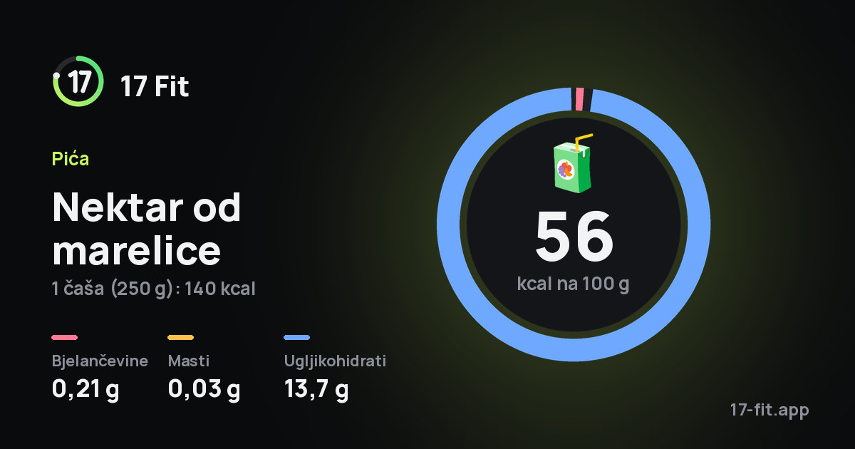 Nektar od marelice: 56 kcal na 100 g, bjelančevine 0,21 g, masti 0,03 g, ugljikohidrati 13,7 g.