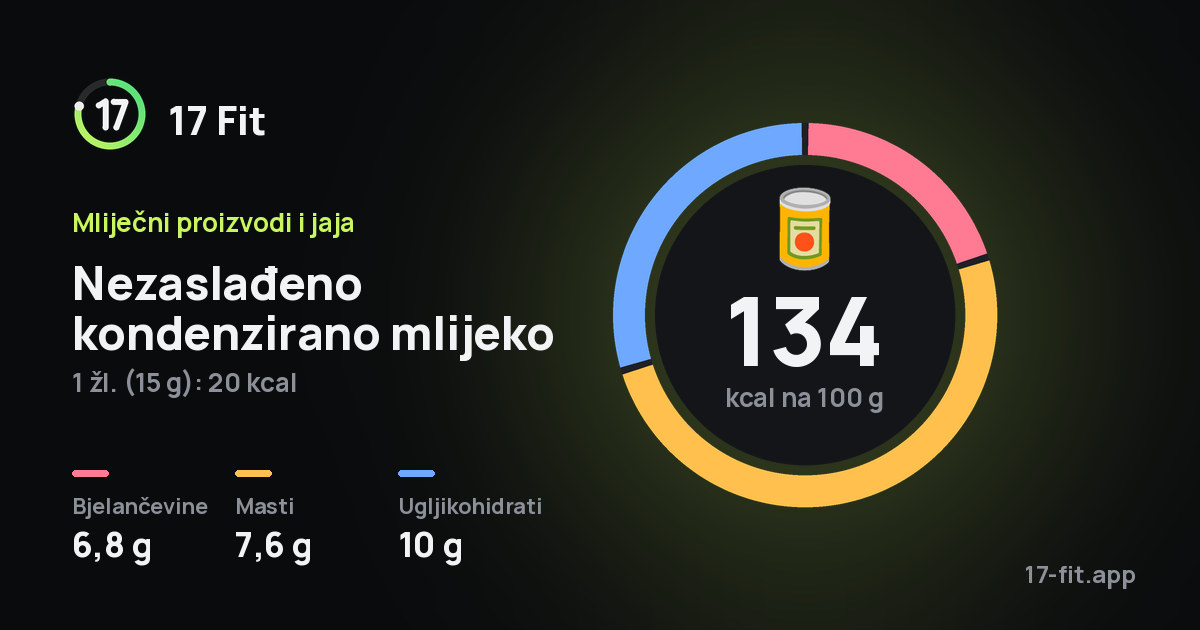 Nezaslađeno kondenzirano mlijeko: 134 kcal na 100 g, bjelančevine 6,8 g, masti 7,6 g, ugljikohidrati 10 g.