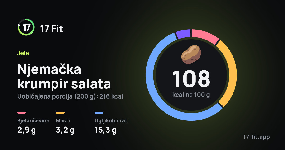 Njemačka krumpir salata: 108 kcal na 100 g, bjelančevine 2,9 g, masti 3,2 g, ugljikohidrati 15,3 g.