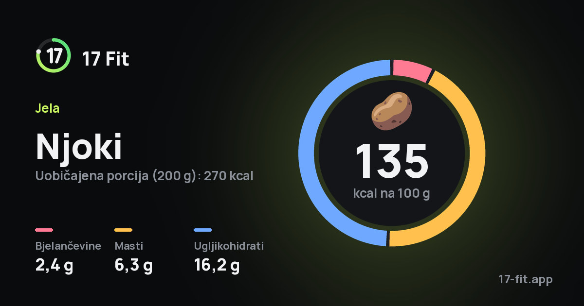 Njoki: 135 kcal na 100 g, bjelančevine 2,4 g, masti 6,3 g, ugljikohidrati 16,2 g.