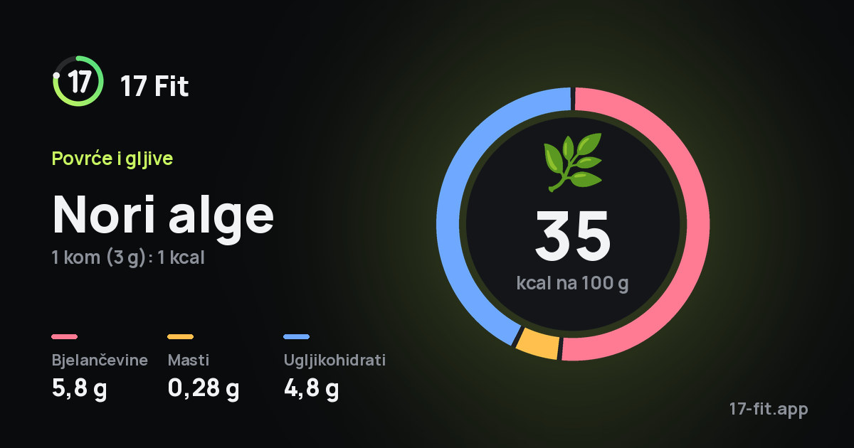 Nori alge: 35 kcal na 100 g, bjelančevine 5,8 g, masti 0,28 g, ugljikohidrati 4,8 g.
