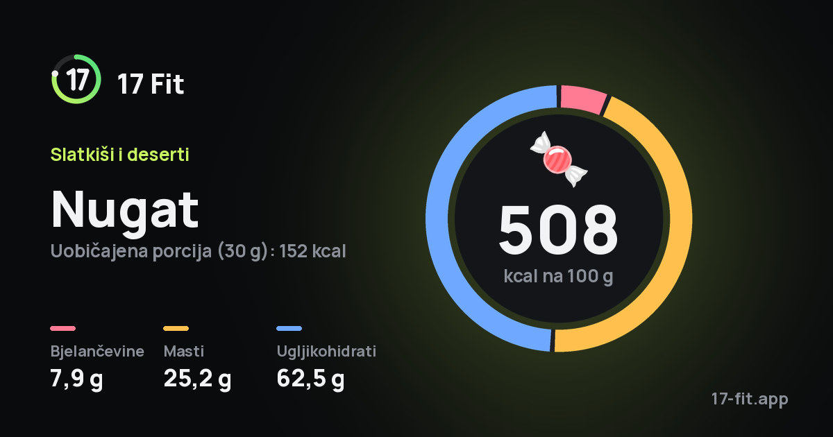 Nugat: 508 kcal na 100 g, bjelančevine 7,9 g, masti 25,2 g, ugljikohidrati 62,5 g.