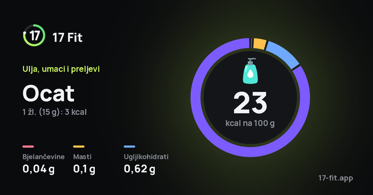 Ocat: 23 kcal na 100 g, bjelančevine 0,04 g, masti 0,1 g, ugljikohidrati 0,62 g.