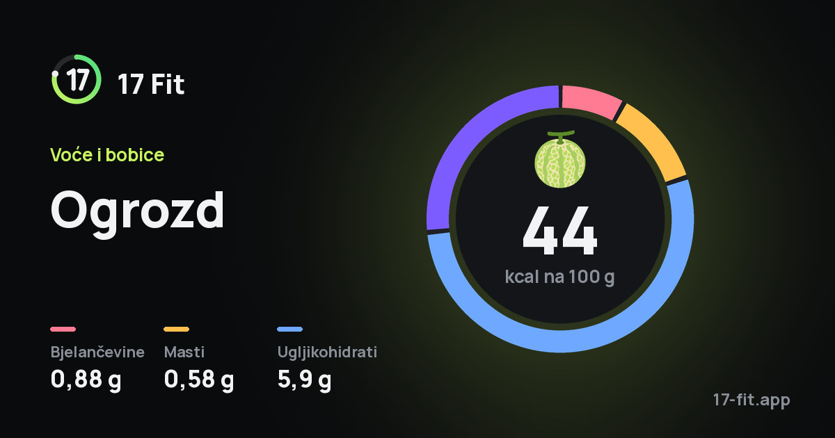 Ogrozd: 44 kcal na 100 g, bjelančevine 0,88 g, masti 0,58 g, ugljikohidrati 5,9 g.